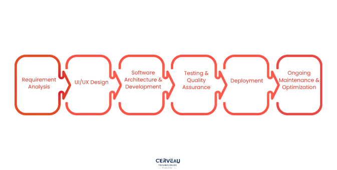 Our Development Process